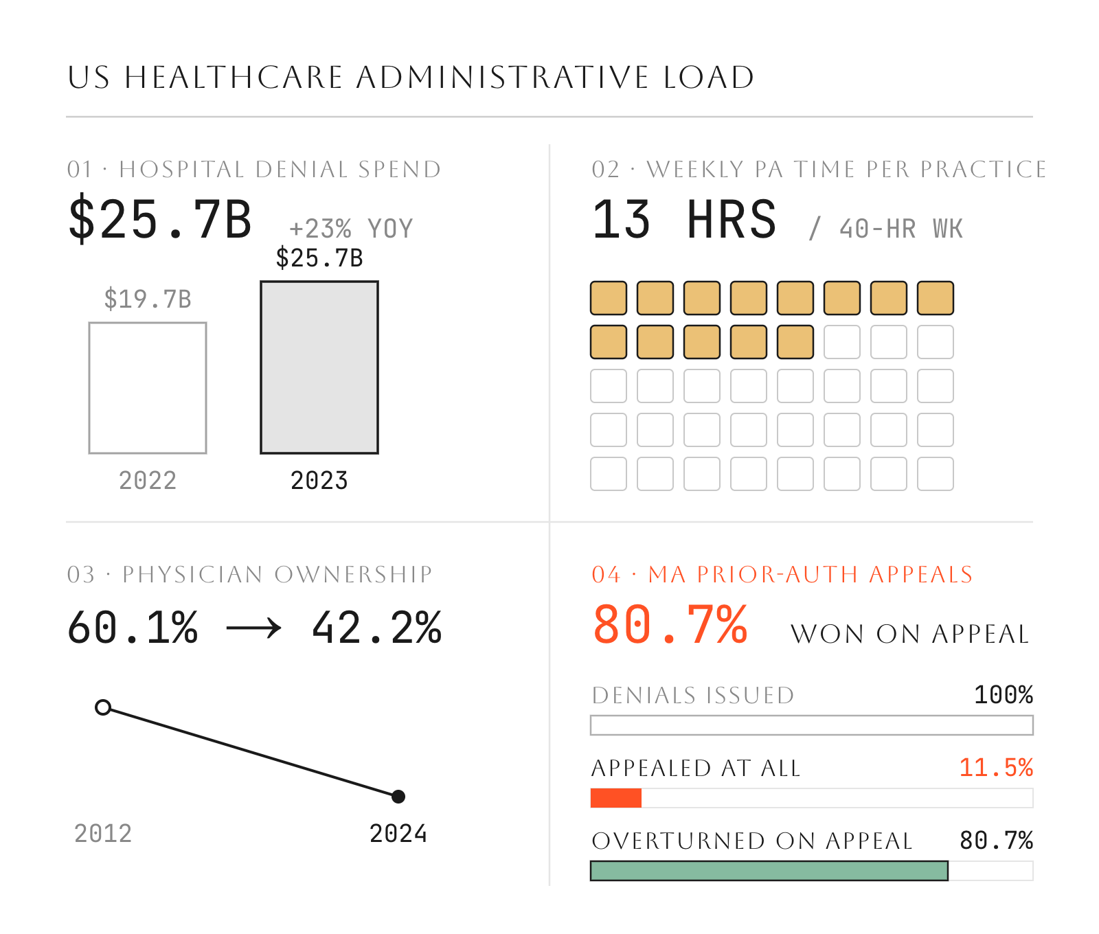 Four administrative metrics showing $25.7B denial spend, 13 of 40 weekly hours on PA, practice ownership falling to 42.2%, and 80.7% appeal win rate.