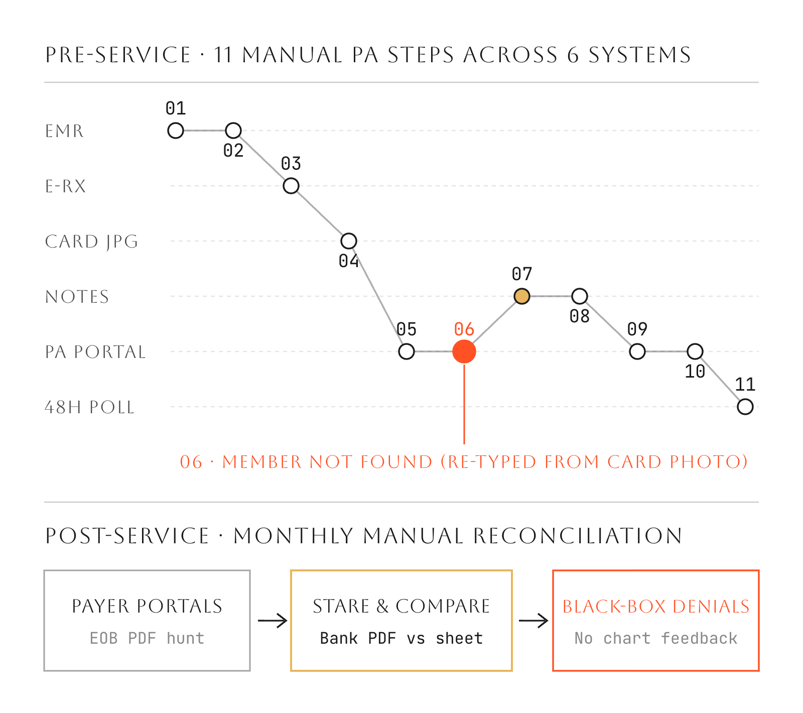 Swimlane diagram of eleven manual prior-authorization steps at a weight-loss clinic and the portal-to-spreadsheet reconciliation loop at an infectious-disease clinic.
