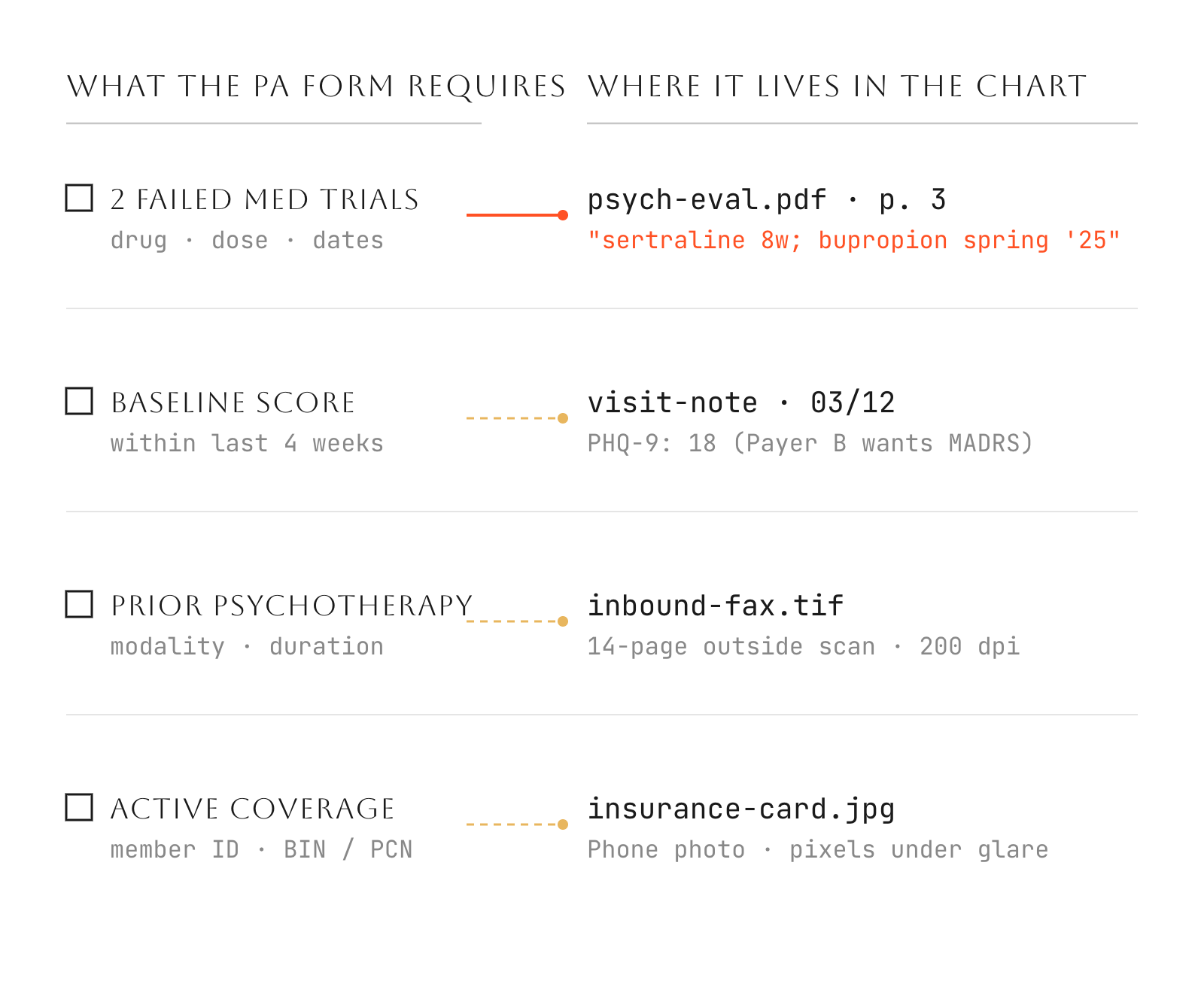 Diagram mapping four required prior-authorization form fields on the left to prose evaluations, visit notes, skewed fax scans, and insurance card photos on the right.