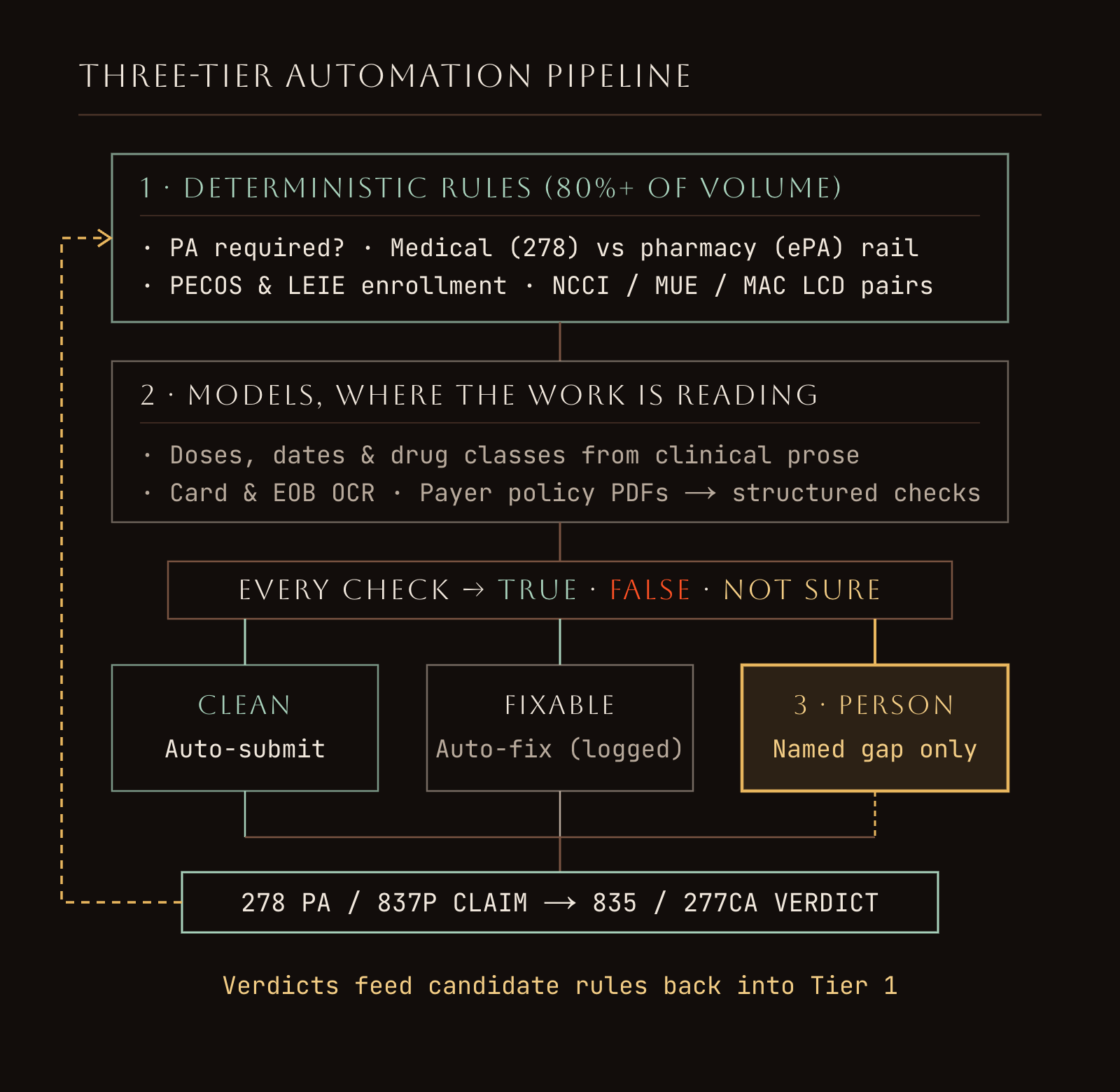 Dark flowchart showing an encounter passing through deterministic rules first, models for reading second, and a three-valued gate routing to auto-submit, auto-fix, or a person.