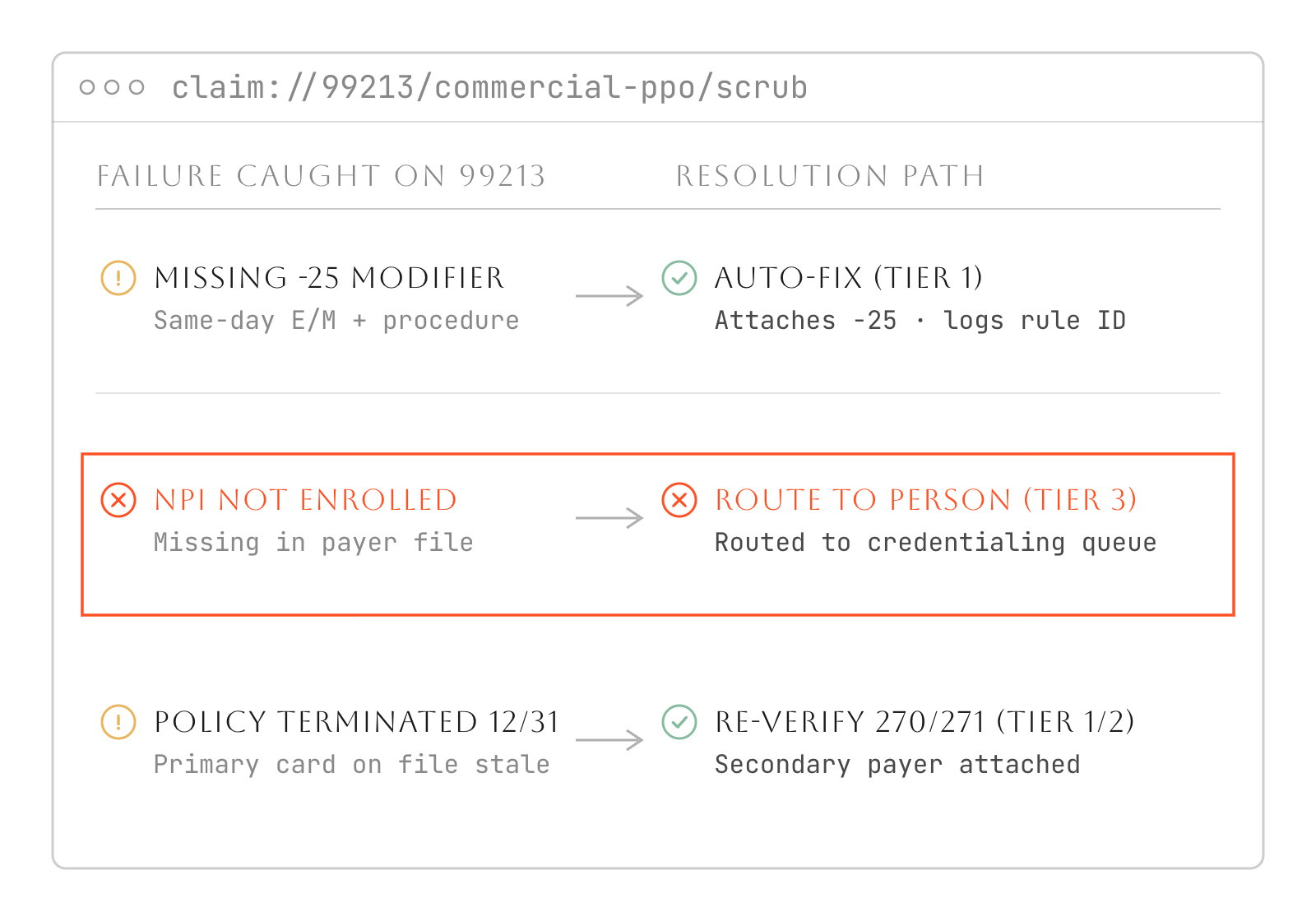 UI mock of an incoming 99213 claim with three failures—modifier, credentialing, and eligibility—and the resolution queue routing to auto-fix, a person, and automated 270/271 re-verification.
