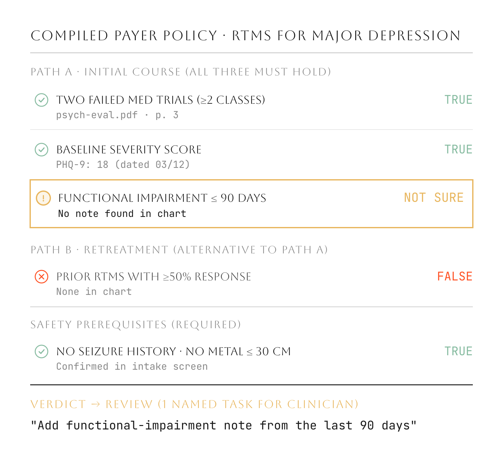 Diagram of a TMS payer policy compiled into Path A, Path B, and Safety checks, resolving two TRUE checks and one NOT SURE check into a single named task.