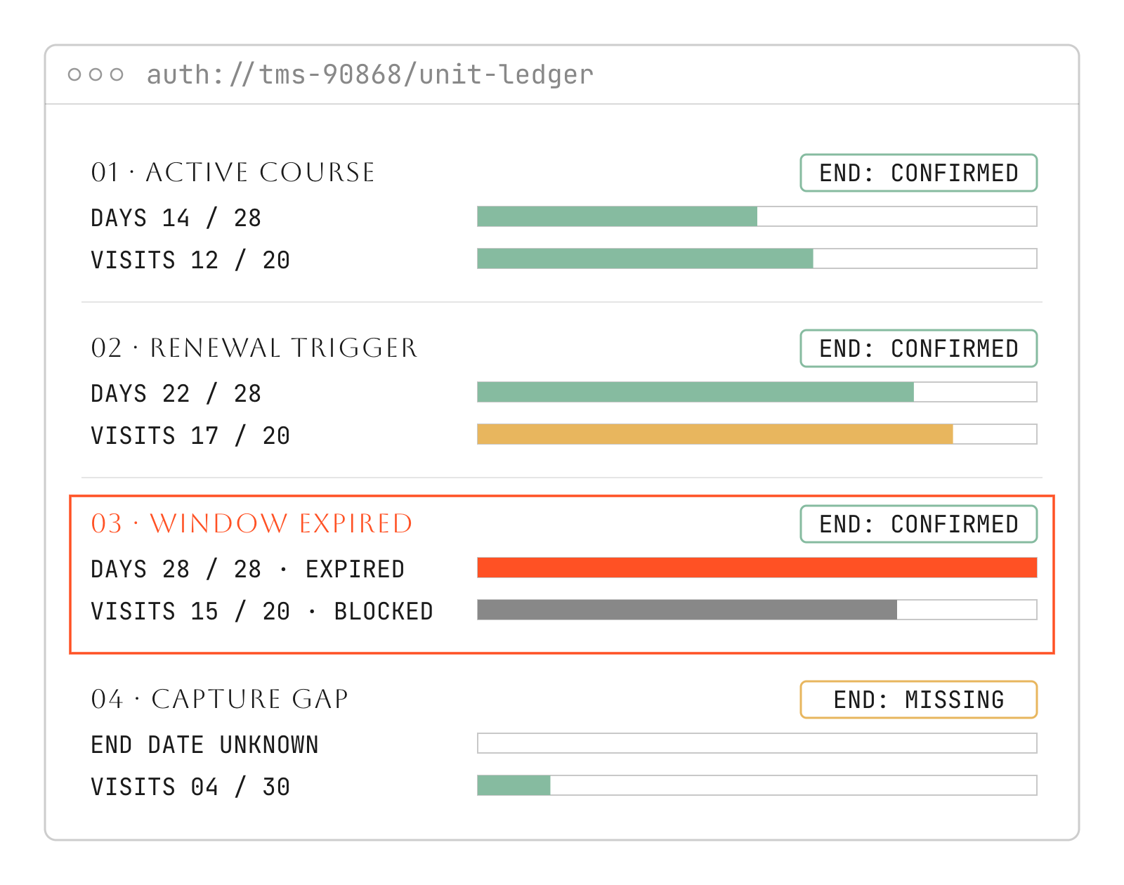 UI mock of the authorization ledger comparing date validity bars against unit consumption bars across four states, with end-date quality pills marked confirmed or missing.