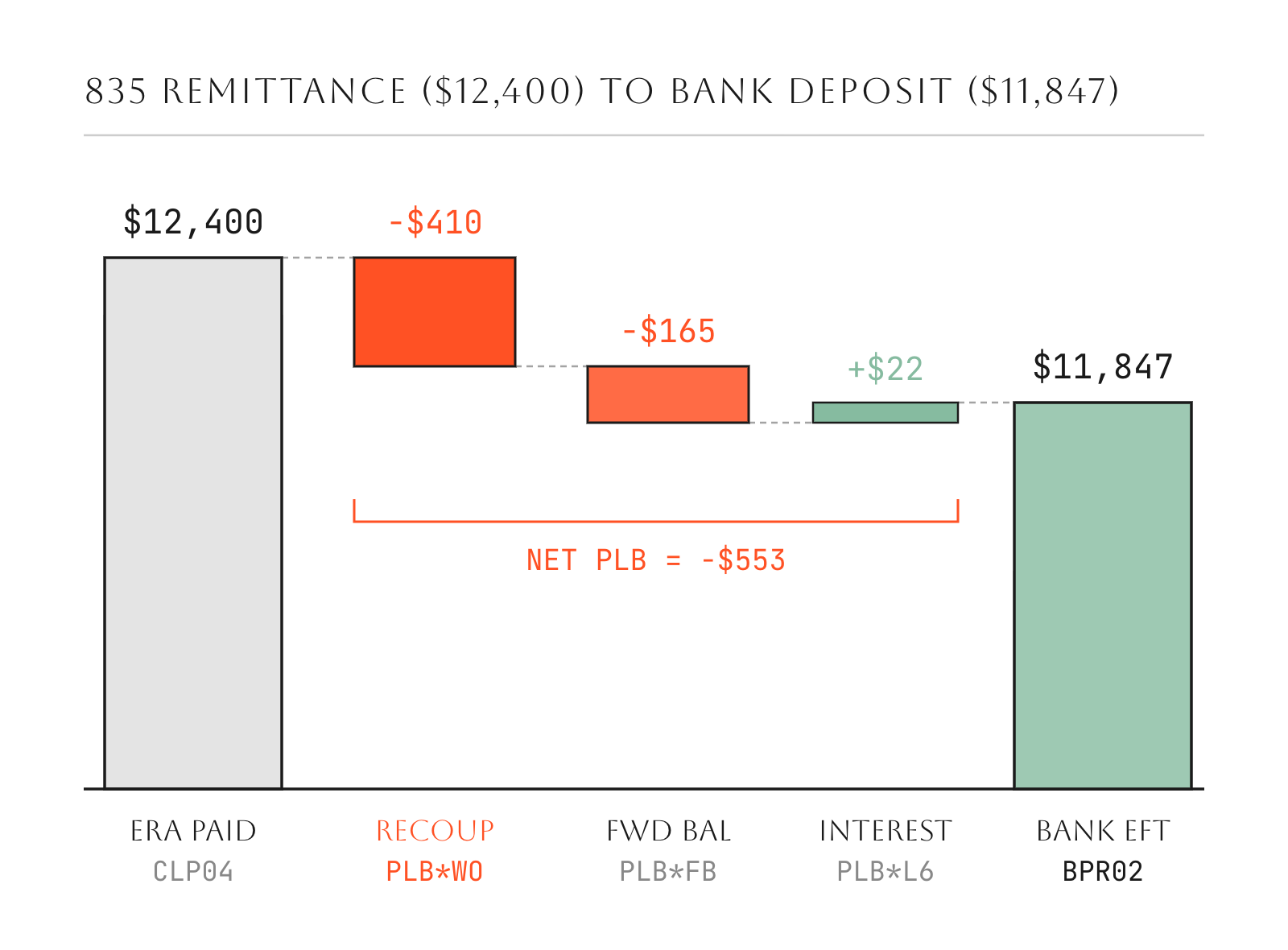 Waterfall chart showing $12,400 in ERA claim payments minus $410 recoupment and $165 forward balance plus $22 interest equaling the $11,847 bank deposit.