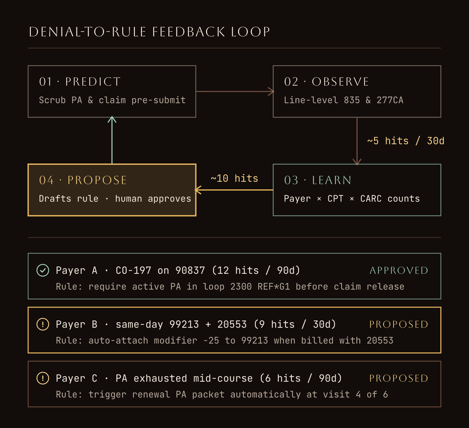 Dark diagram of the four-stage continuous-improvement loop—Predict, Observe, Learn, Propose—and the three-row rule queue where a person approves every candidate rule.