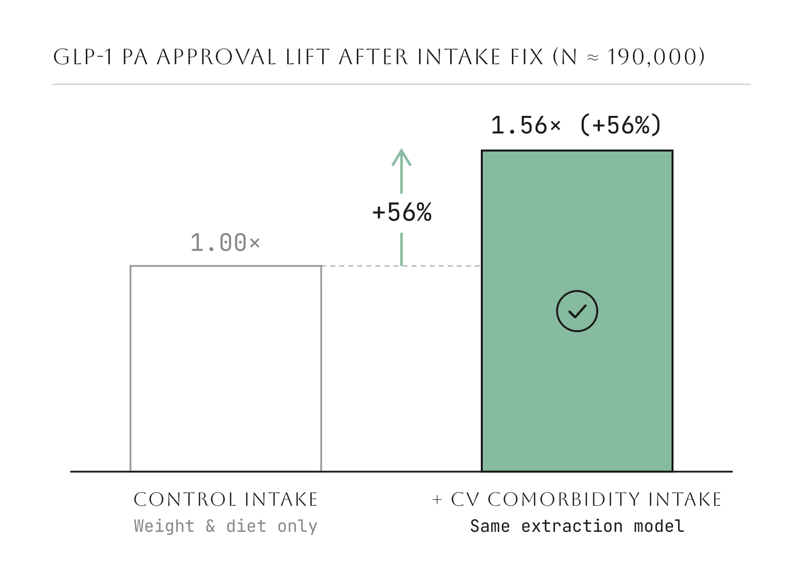 Bar chart of a controlled A/B test across roughly 190,000 patients showing a 56% increase in prior-authorization approval rate after adding cardiovascular comorbidity questions to intake.