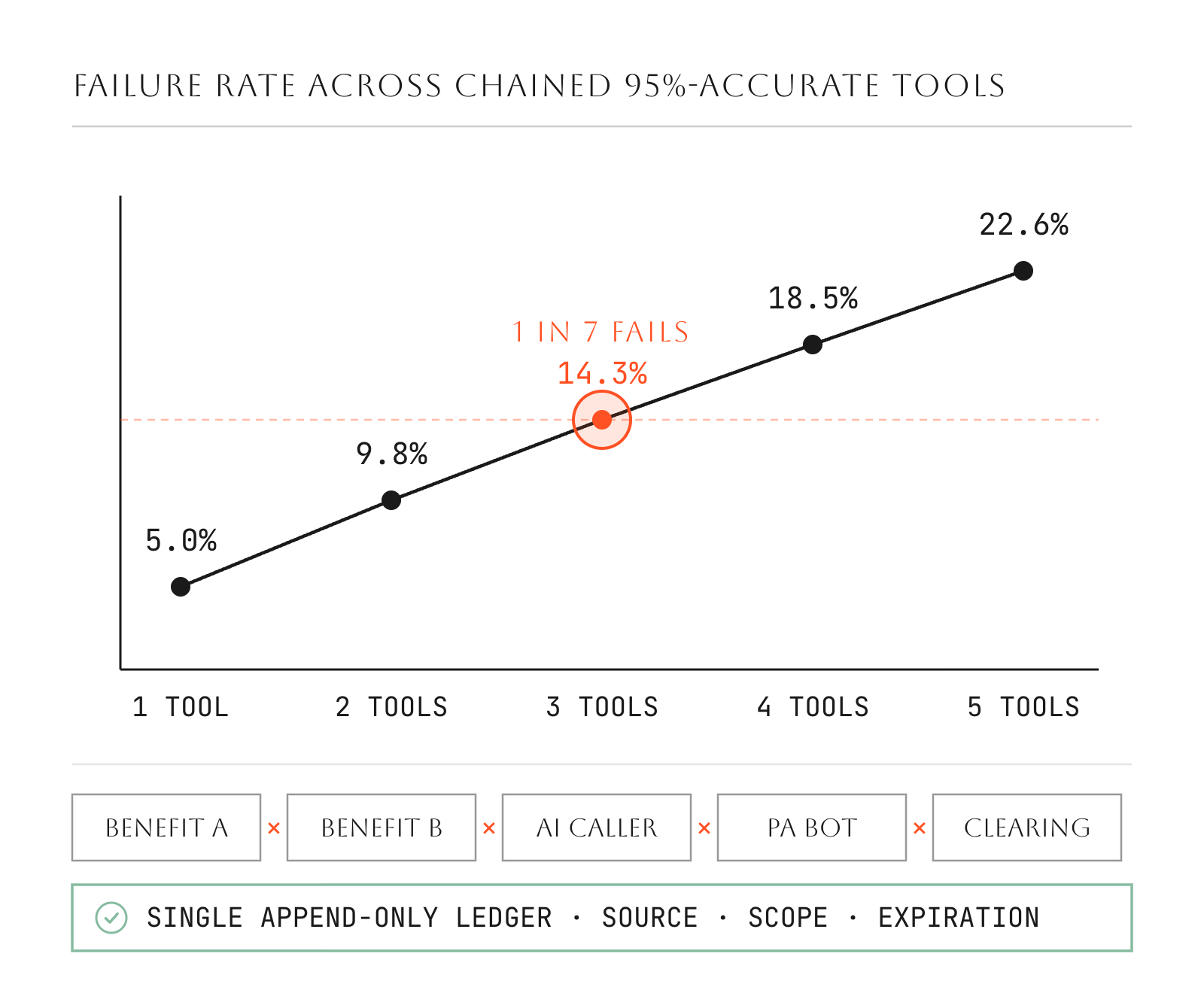 Chart showing error rates rising to 14.3% (1 in 7) across three chained 95% tools and 22.6% across five, contrasted with a single append-only ledger.